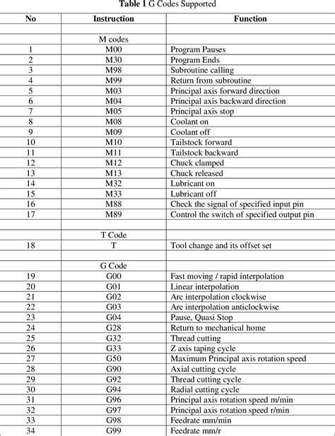 g codes for cnc lathe